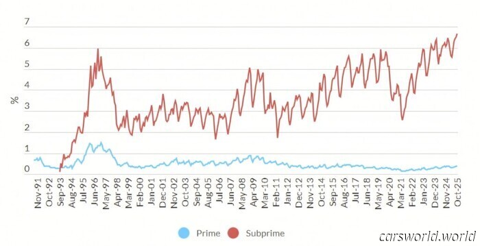 Americans Are Struggling with Car Payments Like It’s 1992 Again | Carscoops